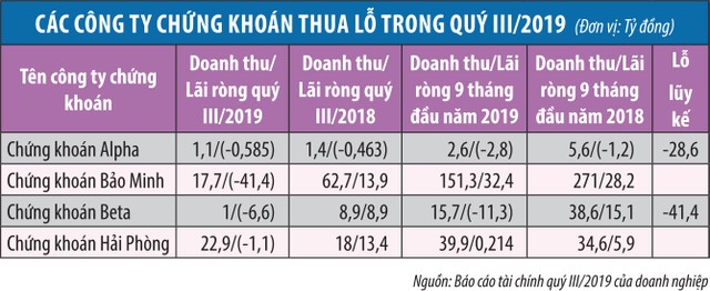 Nhiều công ty chứng khoán nhỏ báo lỗ quý III ảnh 1