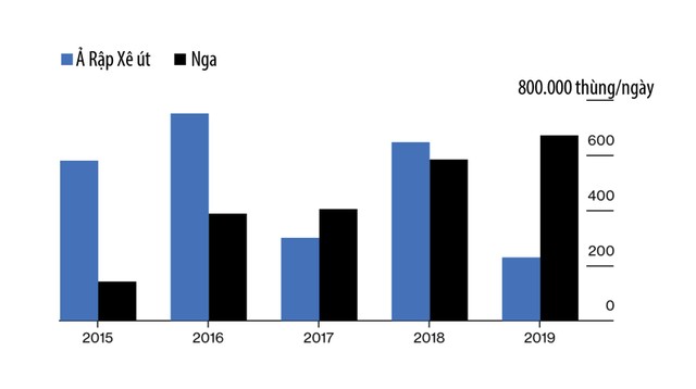Ả Rập Xê út cần tìm đường khác cho giá dầu ảnh 1