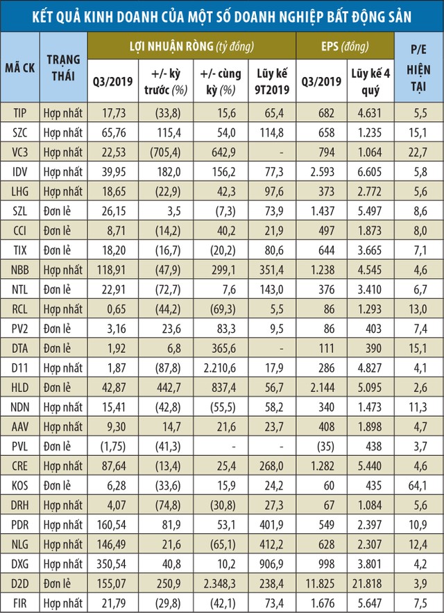 Điểm tên doanh nghiệp bất động sản lãi đột biến ảnh 1