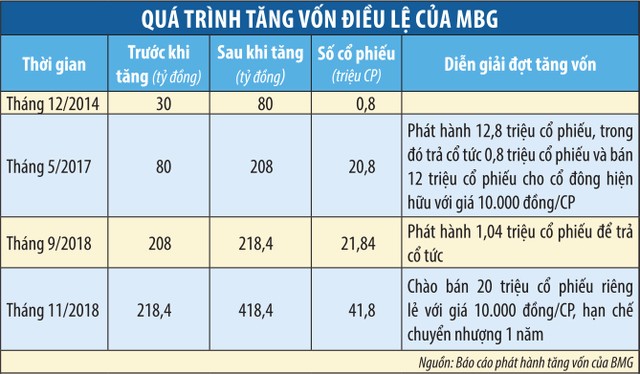 Nghi vấn mã MBG tăng ảo ảnh 2