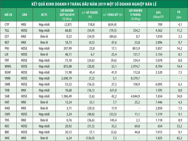 9 tháng, nhiều “đại gia” bán lẻ lãi tốt ảnh 1
