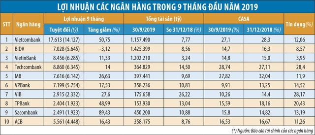 Tín dụng tăng trưởng thấp, vì sao ngân hàng vẫn báo lãi cao? ảnh 1