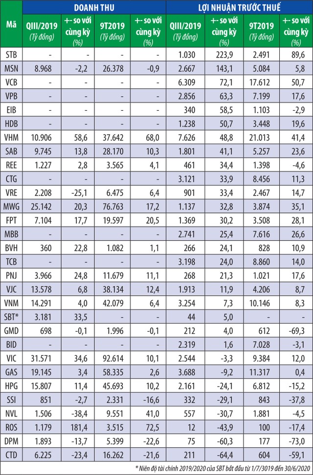 Cận cảnh bức tranh kinh doanh nhóm VN30 ảnh 2