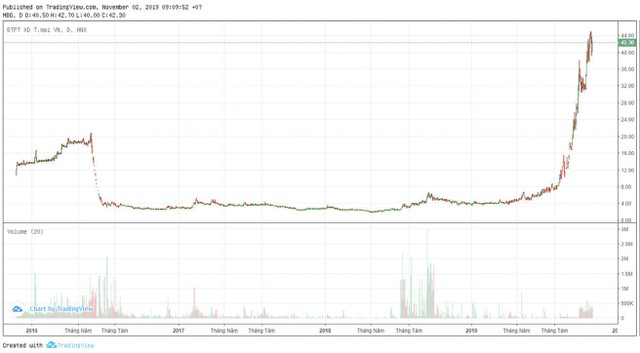 Nghi vấn cổ phiếu MBG tăng ảo để nhà đầu tư chiến lược thoái vốn ảnh 1