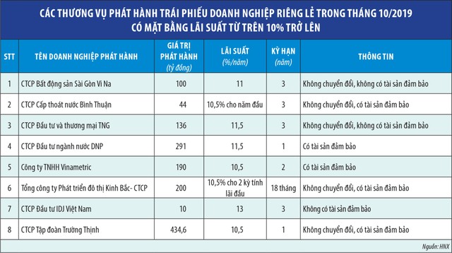 Bất chấp cảnh báo, dòng tiền vẫn đổ vào trái phiếu “3 không”  ảnh 1