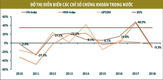 Để vốn hóa đạt 100% GDP năm 2020: Hoặc Index tăng 35%, hoặc tăng hàng  ảnh 1