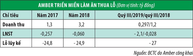 Quản lý quỹ Amber: Đổi chủ chưa đổi vận ảnh 1