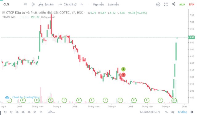 Hiệu ứng đổi chủ tại CLG giúp cổ phiếu nổi sóng dù kinh doanh vẫn kém khả quan ảnh 3