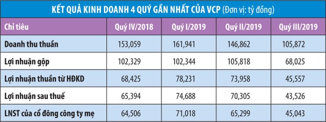 Vinaconex tăng hiện diện,  cổ phiếu VCP tăng phi mã ảnh 1