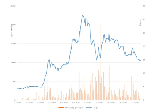 Vinaconex (VCR) sau tăng nóng, hết đà  ảnh 1