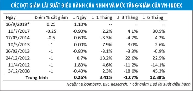 Lãi suất tác động đa chiều đến thị trường chứng khoán ảnh 1