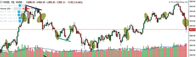Nhiễu phiên đáo hạn hợp đồng phái sinh: Ai ép giá, ai hưởng lợi? ảnh 1