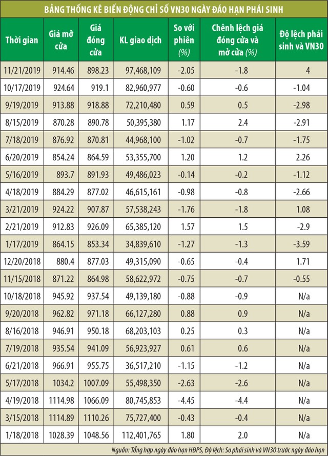 Nhiễu phiên đáo hạn hợp đồng phái sinh: Ai ép giá, ai hưởng lợi? ảnh 2