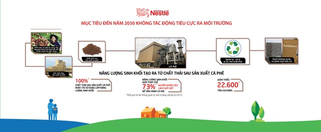 Nestlé Việt Nam: Đồng hành kiến tạo tương lai xanh ảnh 1