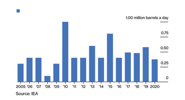 OPEC chưa thoát “vũng lầy” nguồn cung ảnh 1
