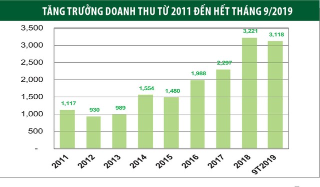 Tập đoàn Hà Đô: Tiếp nối những thành công ảnh 1