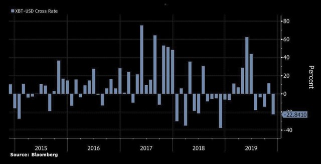 Bitcoin chuẩn bị ghi nhận tháng tệ nhất năm 2019 ảnh 1