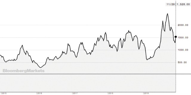 Chông chênh cổ phiếu vận tải biển ảnh 1