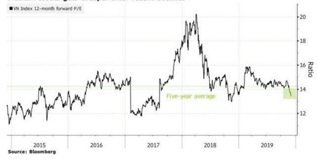 Giá cổ phiếu rẻ, nhà đầu tư ngoại vẫn “giữ tiền” ảnh 1