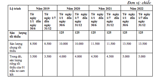 Bỏ thuế linh kiện xe hơi: “Cơ hội vàng” cho xe Việt giá rẻ? ảnh 1