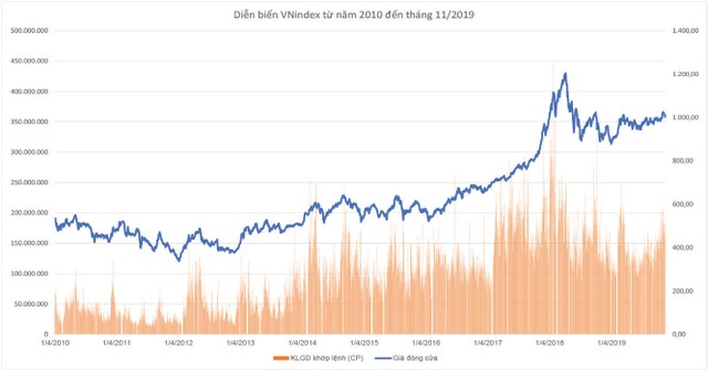 TTCK Việt Nam: 20 năm và tương lai rộng mở  ảnh 3