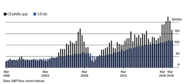 Doanh nghiệp Mỹ đổ xô mua cổ phiếu quỹ ảnh 1
