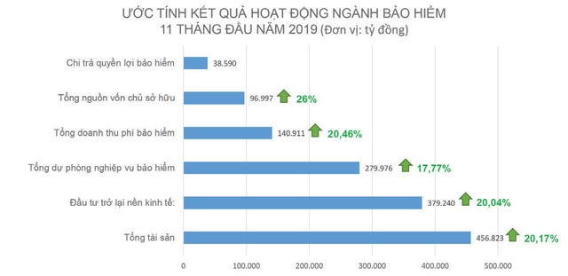 Thị trường bảo hiểm 2019 tiếp tục tăng trưởng cao ảnh 1