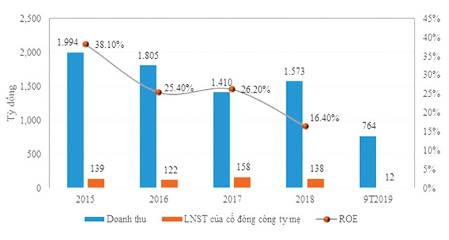 Lãi suất cao, vì sao trái phiếu Đạt Phương vẫn ế? ảnh 1