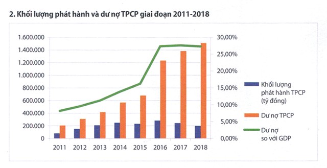 Đổi mới sản phẩm, năm 2020 dự kiến huy động trên 300.0000 tỷ đồng trái phiếu chính phủ ảnh 2