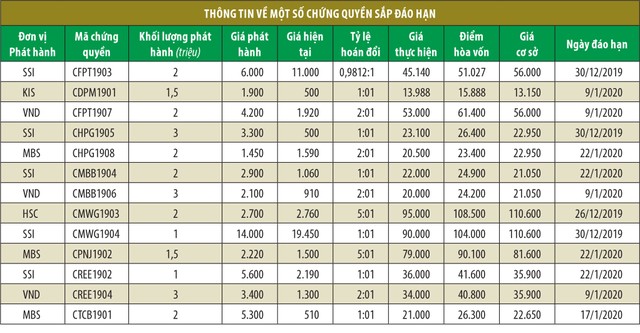 Nhiều mã chứng quyền có nguy cơ mất vốn  ảnh 1