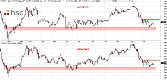 Chứng khoán phái sinh: Chờ cái kết 2019 tích cực ảnh 2