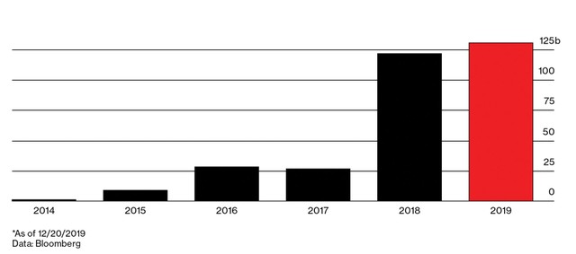 Trung Quốc có năm kỷ lục về vỡ nợ trái phiếu ảnh 1