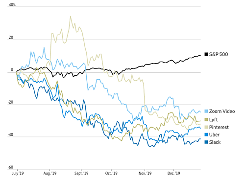 Những IPO gây thất vọng năm 2019 ảnh 1