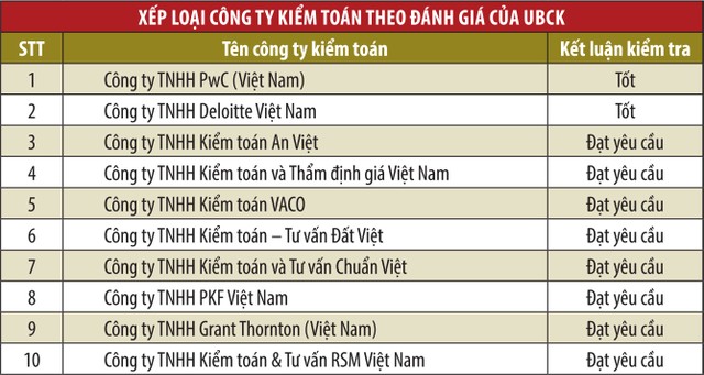 UBCK công bố đánh giá công ty kiểm toán 2019  ảnh 1