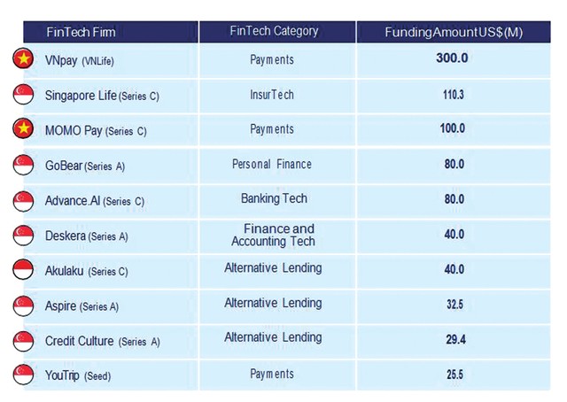 Fintech trong ASEAN: Từ khởi nghiệp đến lớn mạnh ảnh 2