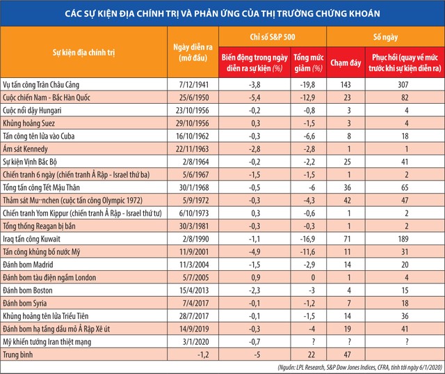 Chiến tranh không là thảm họa với thị trường chứng khoán  ảnh 1