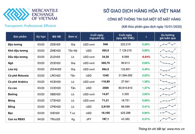 Thị trường hàng hóa tuần từ 6/1 - 10/1: Ngóng dữ liệu kinh tế ảnh 1