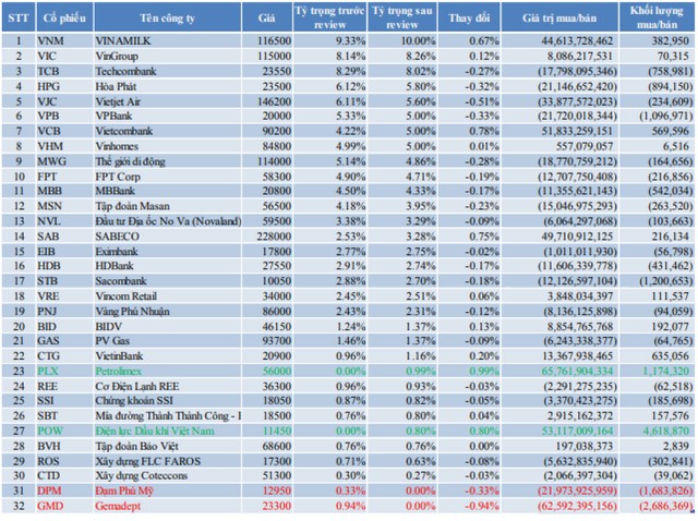 Tìm cơ hội từ kỳ tái cơ cấu của VFMVN30 ảnh 1