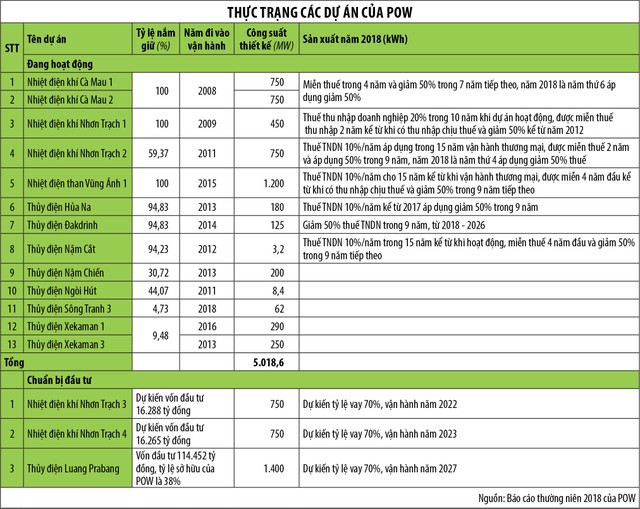Cổ phiếu POW (Điện lực Dầu khí Việt Nam) giá giảm dần đều, vì đâu? ảnh 1