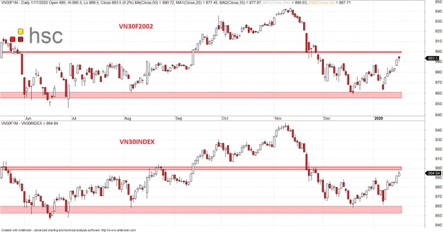 Chứng khoán phái sinh: Thử thách quanh 900 điểm ảnh 2