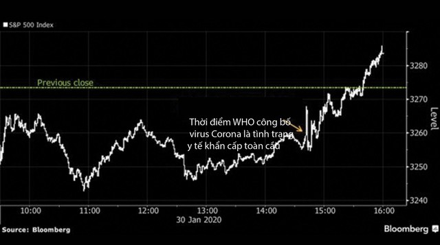 Chứng khoán quốc tế lộn xộn và khó dự báo trong tâm bão Corona ảnh 1