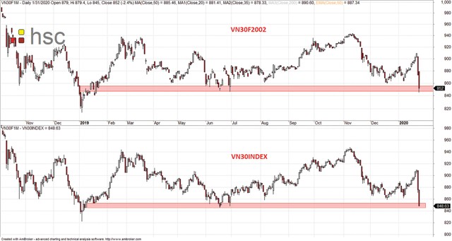 Chứng khoán phái sinh: Tâm lý “buông bỏ”  ảnh 2