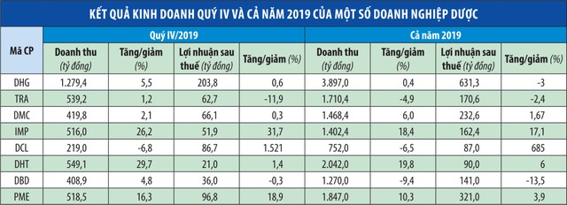 Cẩn trọng cơn sốt cổ phiếu dược ảnh 1