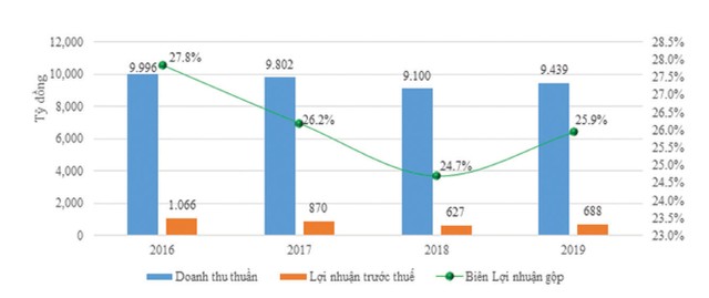 Habeco: Nhiều điểm sáng trong bức tranh kinh doanh 2019 ảnh 2