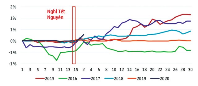 Kịch bản của tỷ giá tháng 2 ảnh 2