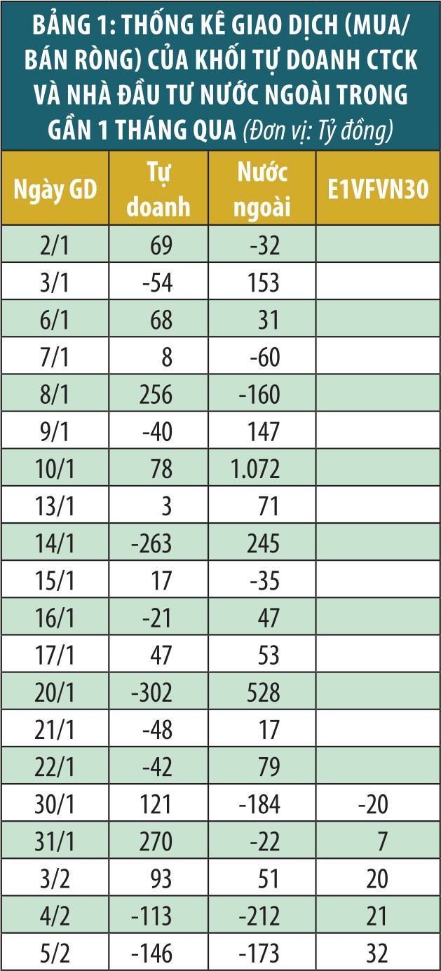 Tự doanh công ty chứng khoán “đi ngược” thị trường ảnh 1