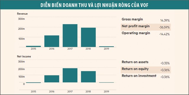 Qũy lớn nhất của VinaCapital tiếp tục lao đao ảnh 2