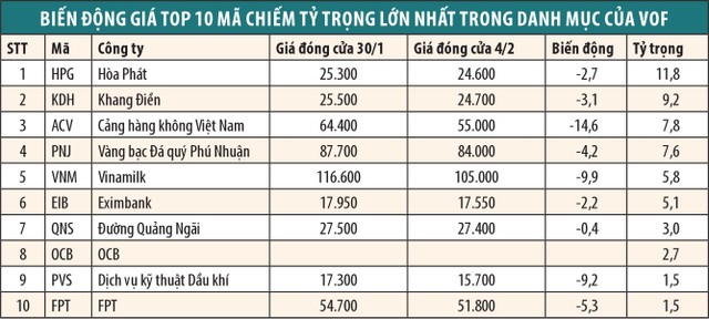 Qũy lớn nhất của VinaCapital tiếp tục lao đao ảnh 1