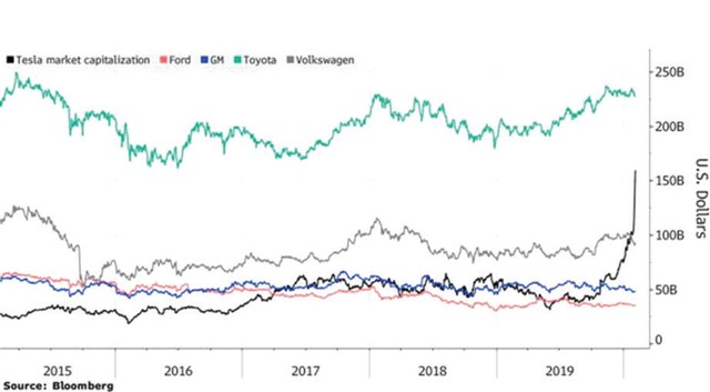 Cổ phiếu Tesla tăng trong ngỡ ngàng ảnh 1
