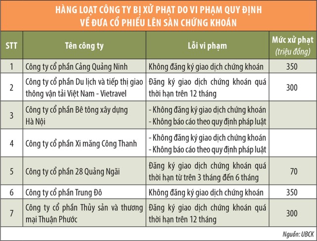 UBCK xử mạnh các doanh nghiệp chậm lên sàn  ảnh 1